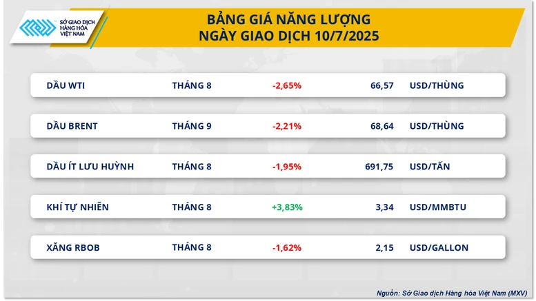 Thị trường hàng hóa giằng co trước áp lực thuế quan và lo ngại nguồn cung- Ảnh 2.