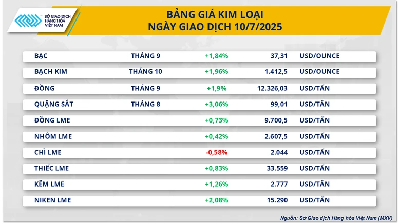 Thị trường hàng hóa giằng co trước áp lực thuế quan và lo ngại nguồn cung- Ảnh 3.
