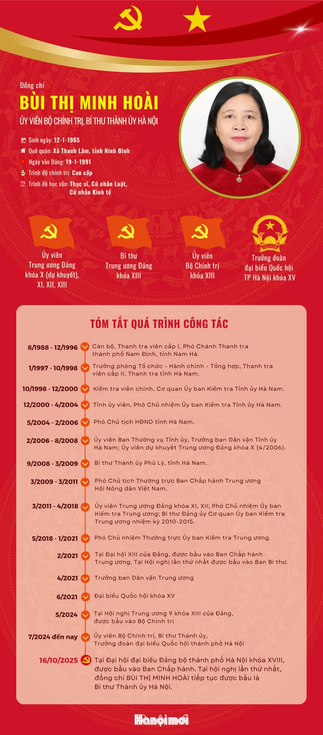 Đồng chí Bùi Thị Minh Hoài tiếp tục giữ chức Bí thư Thành ủy Hà Nội khóa XVIII- Ảnh 2. Đồng chí Bùi Thị Minh Hoài tiếp tục giữ chức Bí thư Thành ủy Hà Nội khóa XVIII- Ảnh 2.