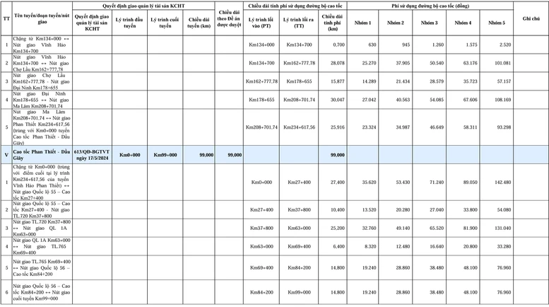 Công bố mức phí xe lưu thông trên 5 tuyến cao tốc- Ảnh 3.