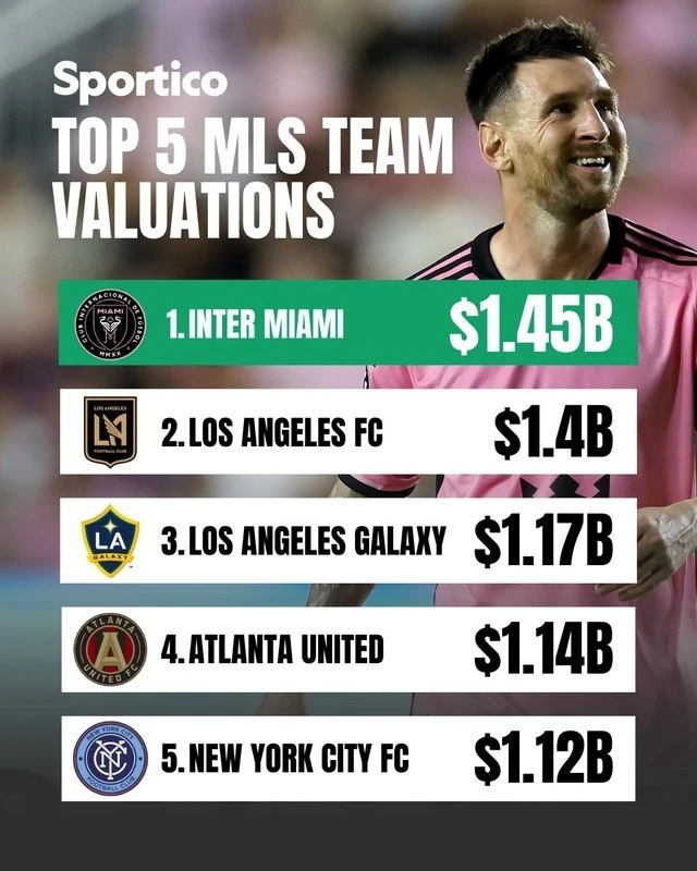 Với sự góp mặt của Lionel Messi đã giúp Inter Miami trở thành đội bóng trị giá nhất giải Nhà nghề Mỹ năm 2026. messi.jpg