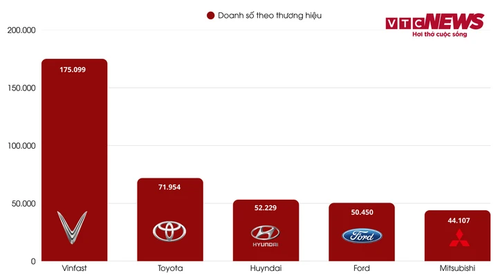 Danh sách 5 hãng xe bán chạy nhất 2025.
