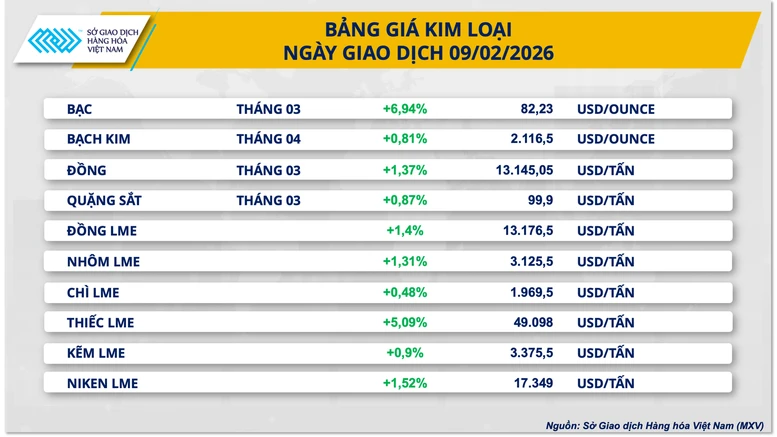 THỊ TRƯỜNG HÀNG HÓA: Giá bạc tăng vọt 7%, lúa mì chịu sức ép từ nguồn cung Biển Đen- Ảnh 2.
