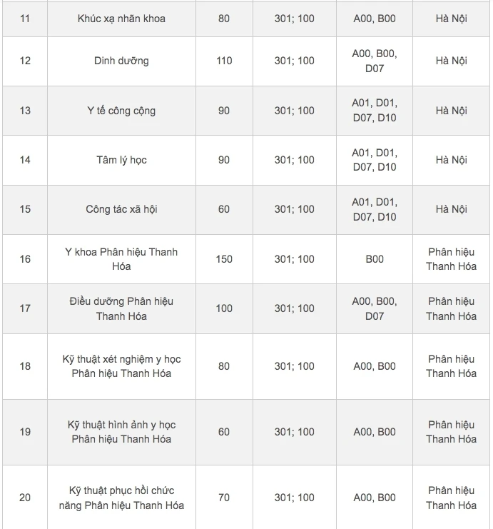 Trường Đại học Y Hà Nội bỏ tổ hợp C00 sau 2 năm áp dụng - 2