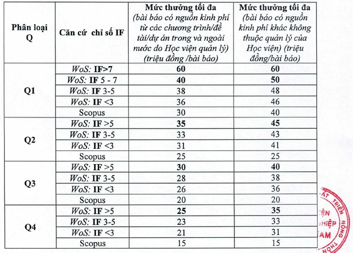 Mức khen thưởng cho công bố quốc tế của Học viện Nông nghiệp Việt Nam. Ảnh chụp màn hình Mức khen thưởng cho công bố quốc tế của Học viện Nông nghiệp Việt Nam. Ảnh chụp màn hình