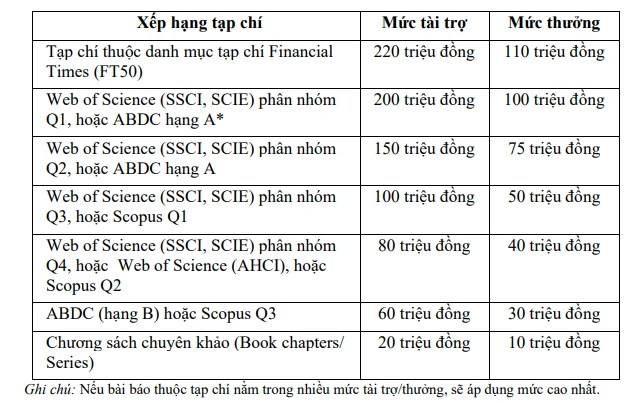 Mức tài trợ, thưởng công bố quốc tế của Đại học Kinh tế Thành phố Hồ Chí Minh. Ảnh chụp màn hình Mức tài trợ, thưởng công bố quốc tế của Đại học Kinh tế Thành phố Hồ Chí Minh. Ảnh chụp màn hình