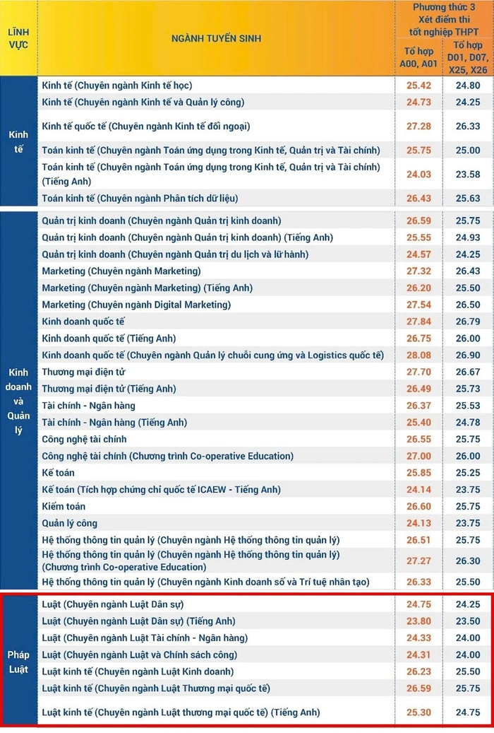 Điểm chuẩn năm 2025 theo phương thức xét kết quả thi tốt nghiệp trung học phổ thông của Trường Đại học Kinh tế - Luật, Đại học Quốc gia Thành phố Hồ Chí Minh. 536533712-1209395107881240-7690436766598671998-n.jpg