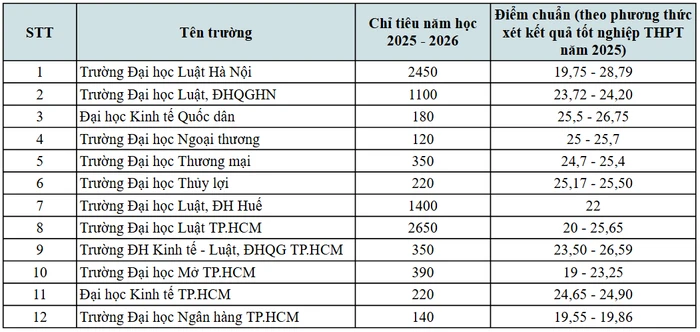 So sánh chỉ tiêu, điểm chuẩn ngành Luật theo phương thức xét kết quả thi tốt nghiệp trung học phổ thông năm 2025 tại một số trường đại học. luat-3491.png