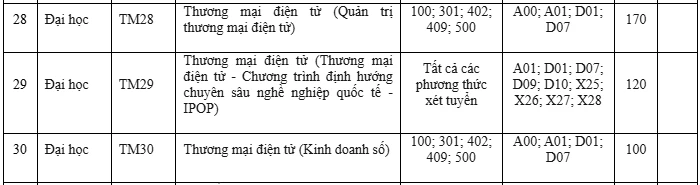 Tổ hợp xét tuyển ngành Thương mại điện tử theo từng chương trình đào tạo tại Trường Đại học Thương mại năm 2026. Ảnh: chụp màn hình.
