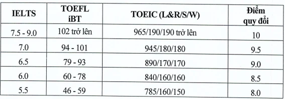 Bảng quy đổi điểm chứng chỉ tiếng Anh quốc tế của Đại học Kinh tế Quốc dân. Ảnh: chụp màn hình.