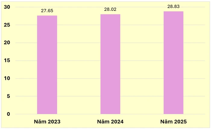 Điểm trúng tuyển ngành Thương mại điện tử tại Đại học Kinh tế Quốc dân trong 3 năm gần đây theo phương thức xét tuyển sử dụng kết quả của kỳ thi tốt nghiệp trung học phổ thông.