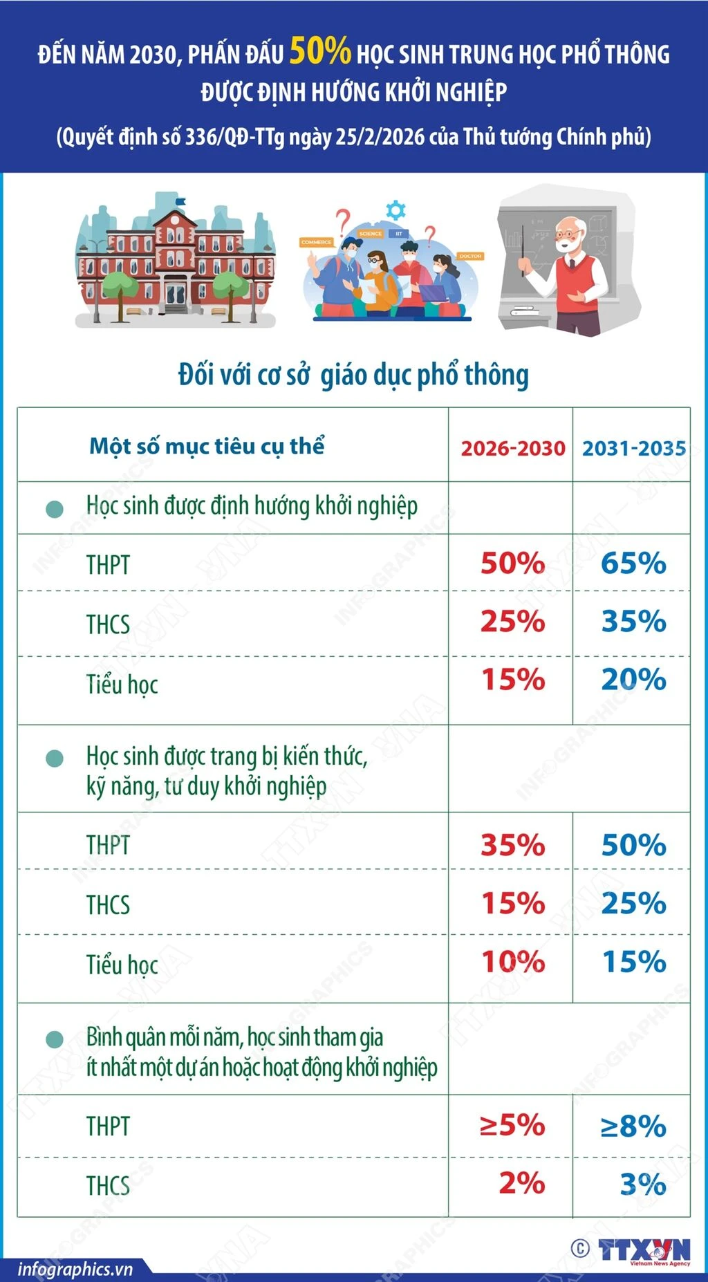 Đến năm 2030, phấn đấu 50% học sinh trung học phổ thông được định hướng khởi nghiệp