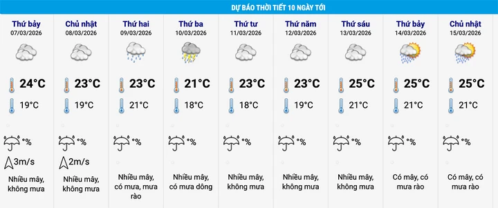 Trong 10 ngày tới, dự báo, Hà Nội nhiều ngày có mưa. (Nguồn: NCHMF)