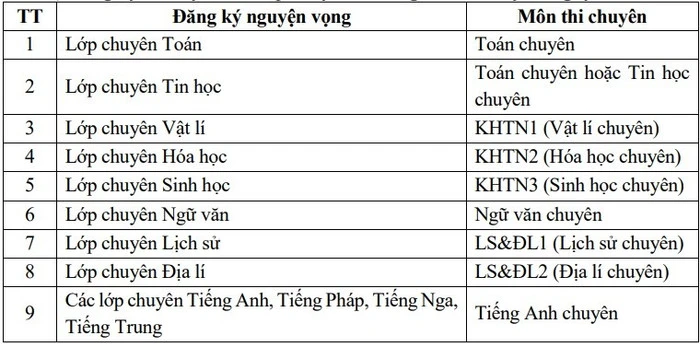 Môn thi chuyên của các lớp chuyên Trường Trung học phổ thông Chuyên Nguyễn Trãi: picture11-5010.jpg