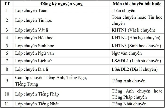 Môn thi chuyên của các lớp chuyên Trường Trung học phổ thông Chuyên Trần Phú. picture6-4911.jpg