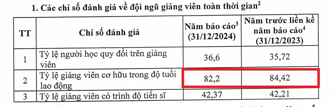 Ảnh chụp tại Báo cáo thường niên năm 2024 của nhà trường.