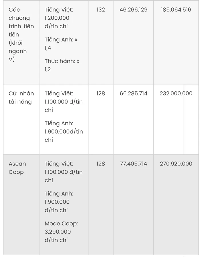 Chi tiết học phí các chương trình đào tạo tại UEH