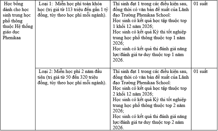 Chính sách học bổng của Đại học Phenikaa. Chính sách học bổng của Đại học Phenikaa.