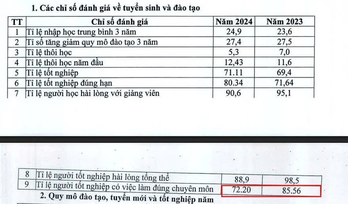 Tỉ lệ người tốt nghiệp có việc làm đúng chuyên môn của trường năm 2024 giảm 13,36% so với năm 2023. Ảnh chụp màn hình.