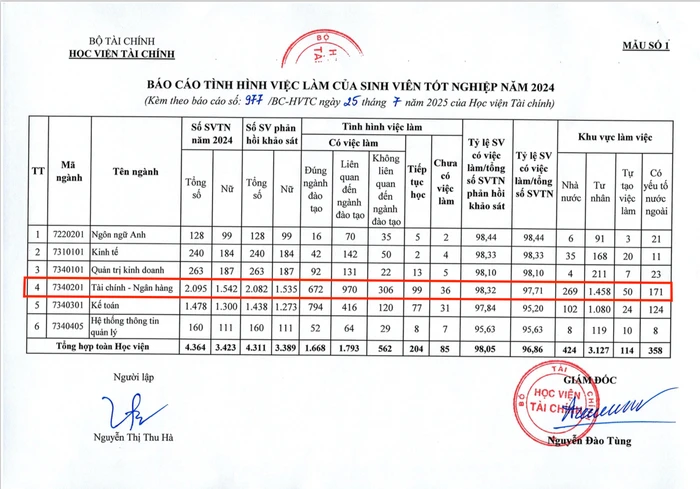 Tình hình việc làm của sinh viên tốt nghiệp ngành Tài chính - Ngân hàng năm 2024 của Học viện Tài chính. Ảnh chụp màn hình.