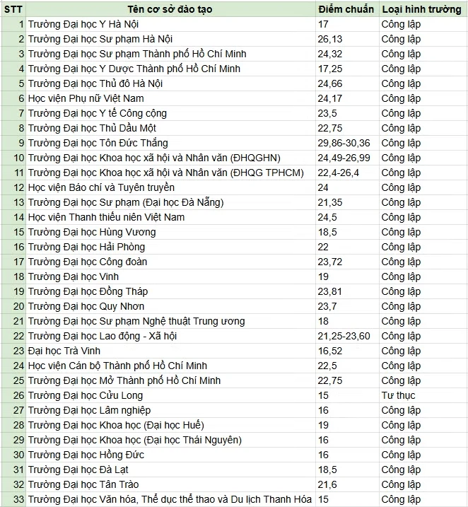 Thống kê điểm chuẩn trúng tuyển ngành Công tác xã hội năm 2025 của một số cơ sở giáo dục đại học. Riêng Trường Đại học Tôn Đức Thắng xét điểm chuẩn có nhân đôi điểm môn chính. Bảng: Mai Anh