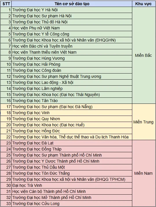 Thống kê cơ sở giáo dục đại học đào tạo ngành Công tác xã hội theo khu vực. Bảng: Mai Anh