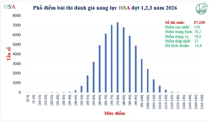 Phổ điểm bài thi đánh giá năng lực (HSA) đợt thi 1,2,3 năm 2026 của Đại học Quốc gia Hà Nội. Phổ điểm bài thi đánh giá năng lực (HSA) đợt thi 1,2,3 năm 2026 của Đại học Quốc gia Hà Nội.