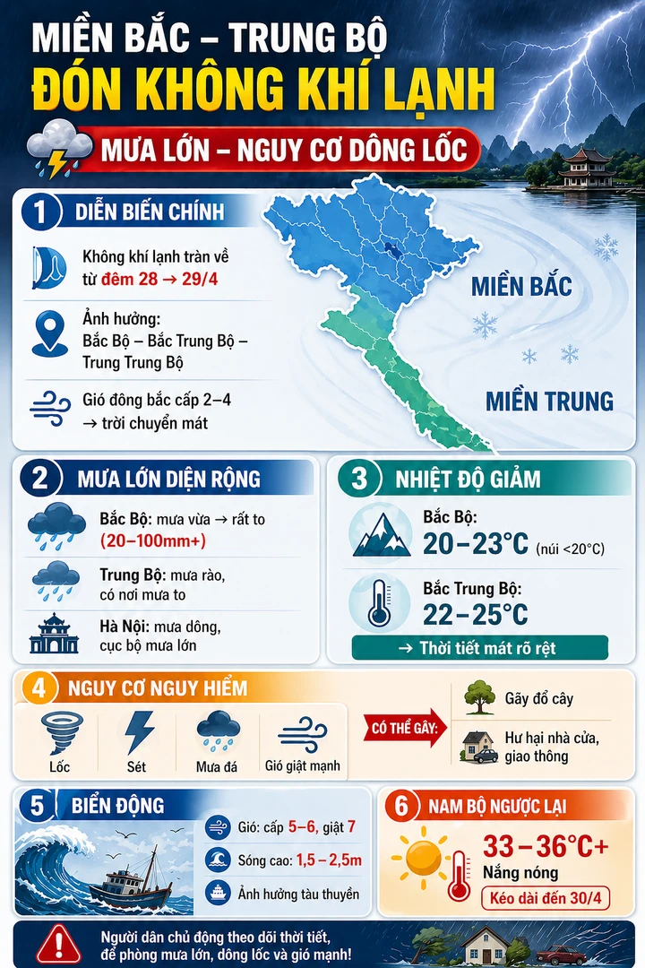 Dự báo thời tiết 29/4: Đón không khí lạnh, Bắc Bộ và Trung Bộ mưa lớn - 2