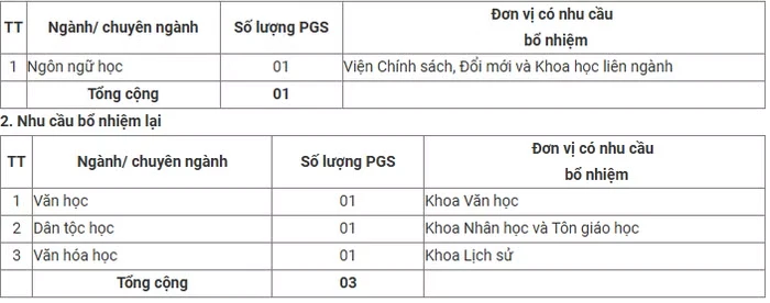Nhu cầu bổ nhiệm, bổ nhiệm lại chức danh phó giáo sư năm 2026 của Trường Đại học Khoa học Xã hội và Nhân văn - Đại học Quốc gia Hà Nội