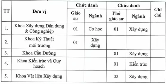 Nhu cầu bổ nhiệm lại chức danh giáo sư, phó giáo sư năm 2026 của Trường Đại học Xây dựng Hà Nội