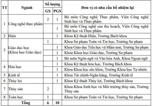 Nhu cầu bổ nhiệm lại chức danh giáo sư, phó giáo sư năm 2026 của Đại học Cần Thơ