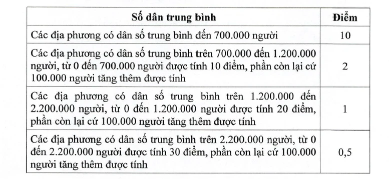 Tiêu chí phân bổ vốn đầu tư công từ ngân sách trung ương cho địa phương giai đoạn 2026-2030- Ảnh 2.
