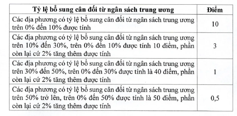Tiêu chí phân bổ vốn đầu tư công từ ngân sách trung ương cho địa phương giai đoạn 2026-2030- Ảnh 3.