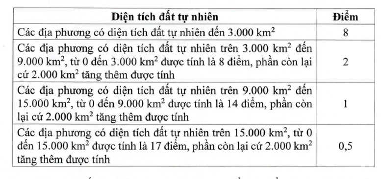 Tiêu chí phân bổ vốn đầu tư công từ ngân sách trung ương cho địa phương giai đoạn 2026-2030- Ảnh 4.