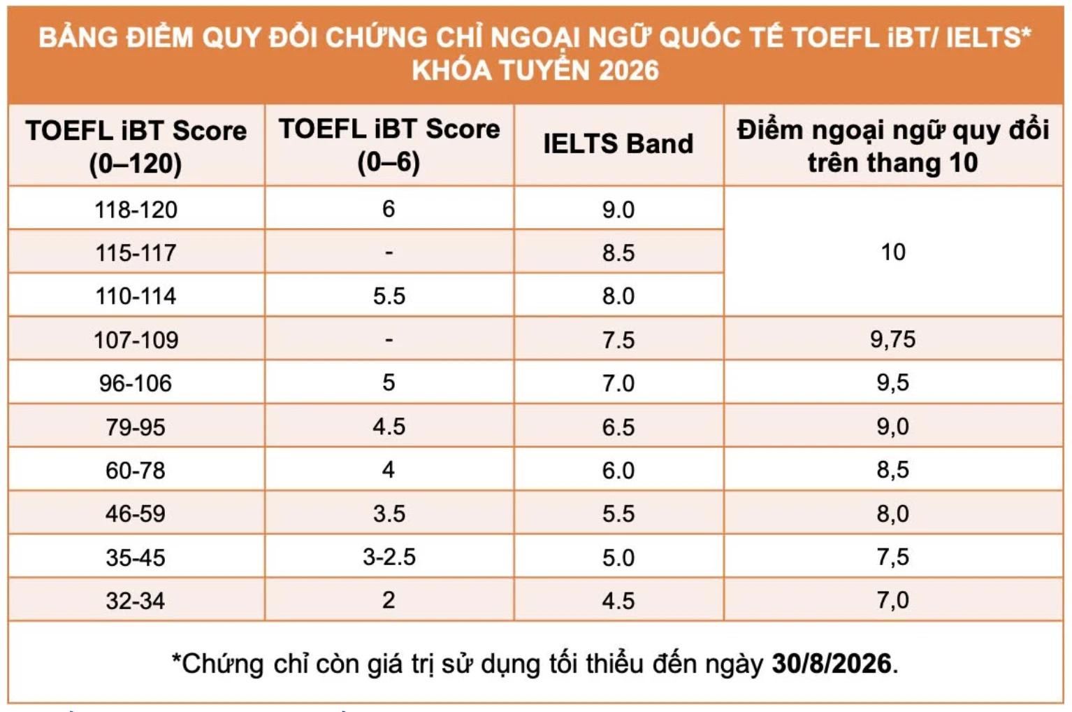 cách quy đổi chứng chỉ ngoại ngữ quốc tế tiếng Anh TOEFL iBT/ IELTS sang thang 10.