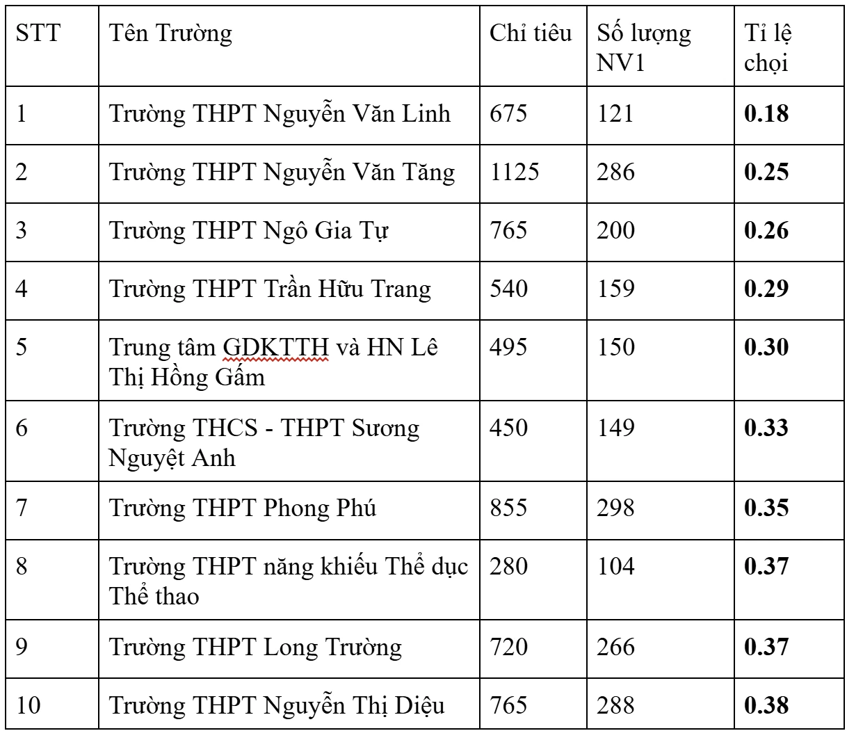 Tốp 10 trường có tỉ lệ chọi thấp nhất thành phố